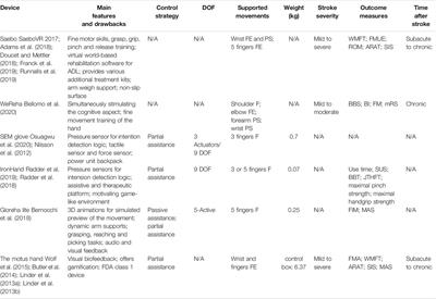 Robotic Home-Based Rehabilitation Systems Design: From a Literature Review to a Conceptual Framework for Community-Based Remote Therapy During COVID-19 Pandemic